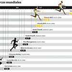 records-100 metros